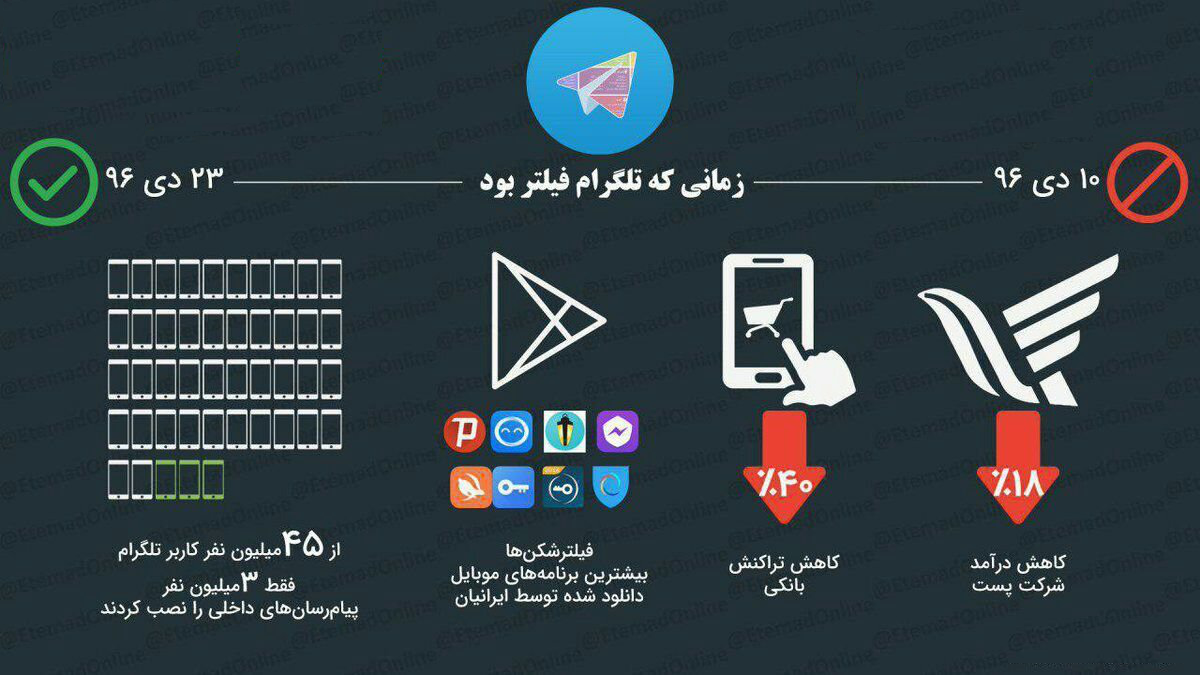 کاهش 40 درصدی تراکنش با فیلتر تلگرام