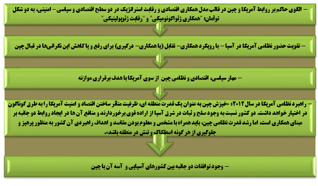 هژمونی پکن و نگرانی واشینگتن