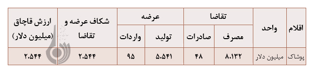 نگاهی به وضعیت تولید پوشاک در کشور