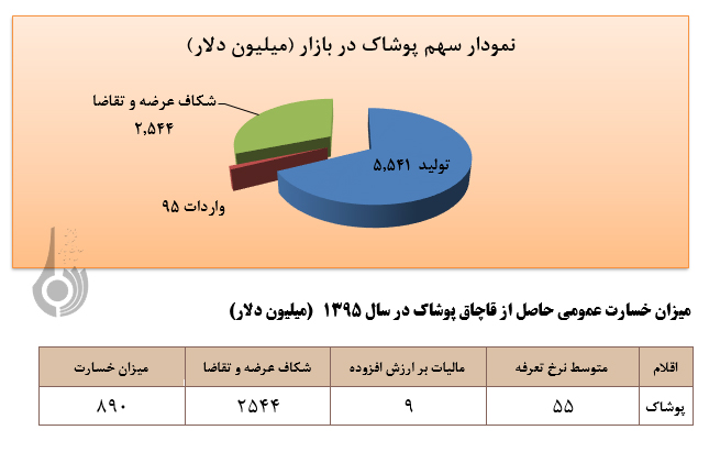 نگاهی به وضعیت تولید پوشاک در کشور