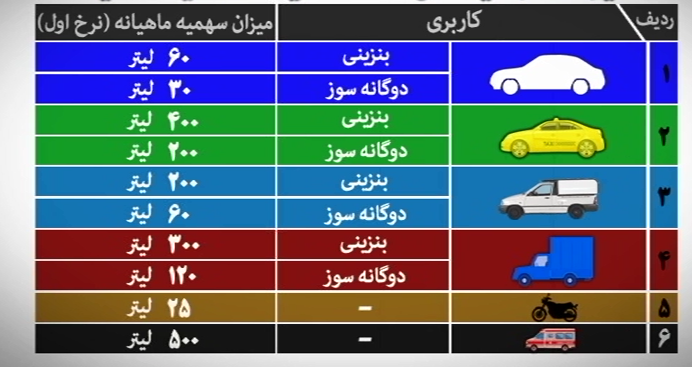 جزئیات طرح سهمیه بندی سوخت