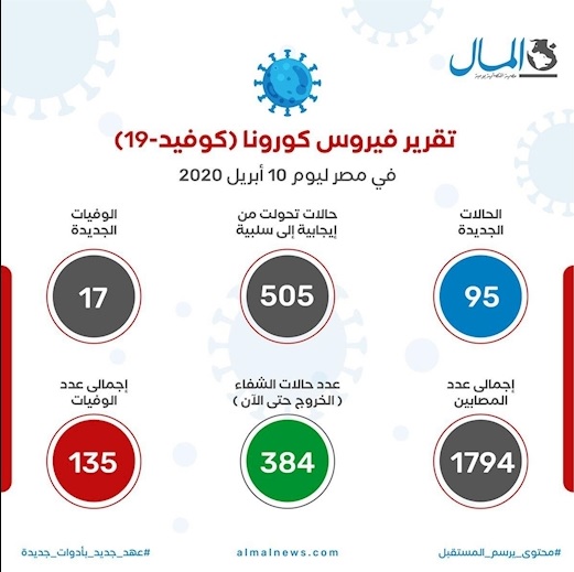 بیش از ۱۰۰ هزار نفر، شمار قربانیان کرونا در جهان