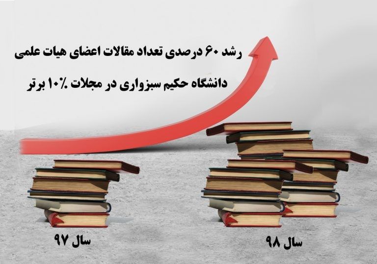 رشد ۶۰ درصدی تعداد مقالات اعضای هیات علمی دانشگاه حکیم سبزواری در مجلات ده درصد برتر علمی بین المللی