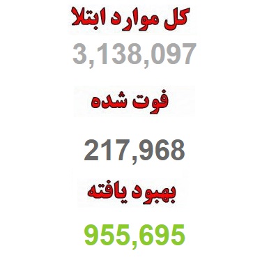 افزایش شمار مبتلایان به کرونا به ۳,۱۳۸,۰۹۷ نفر
