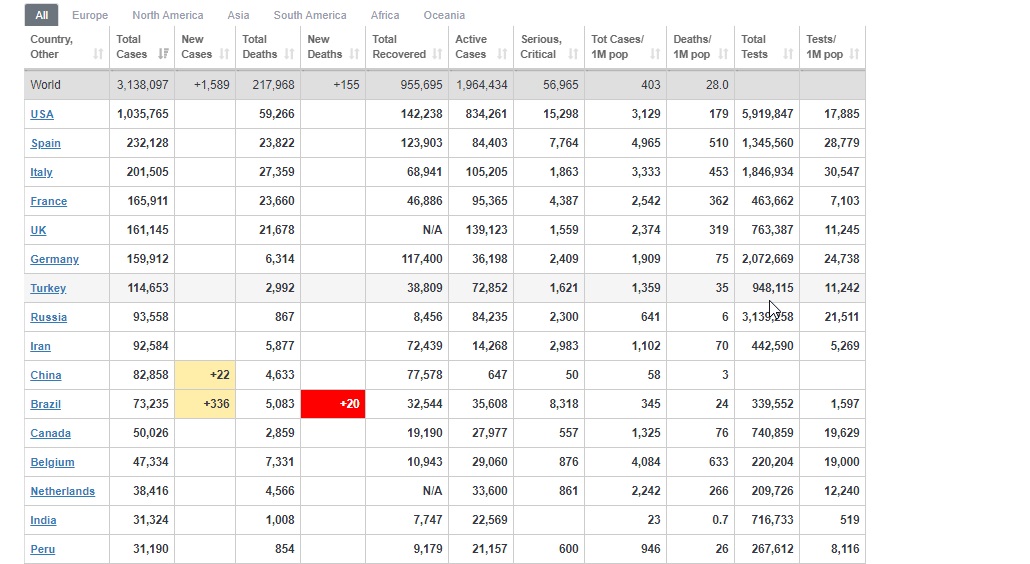 افزایش شمار مبتلایان به کرونا به ۳,۱۳۸,۰۹۷ نفر