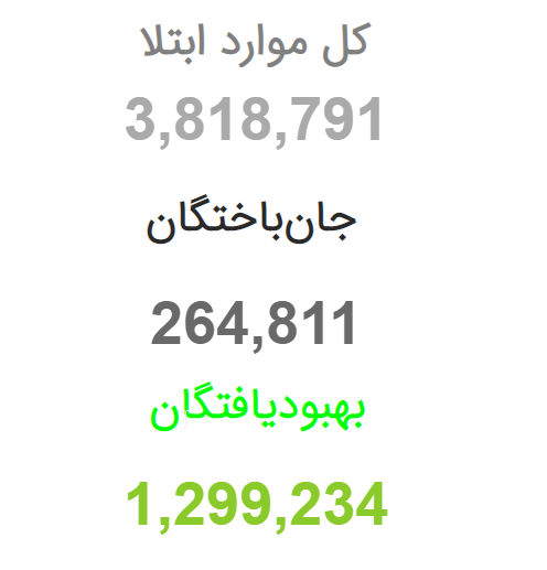 آمار مبتلایان جهانی به کرونا دو برابر بهبودیافتگان