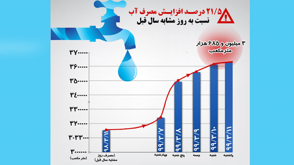 رشد ۲۰ درصدی مصرف آب در تهران