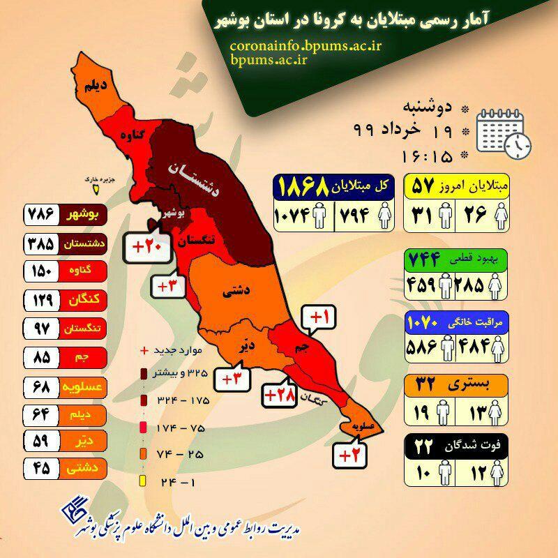 آمار جدید مبتلایان به کرونا در استان بوشهر