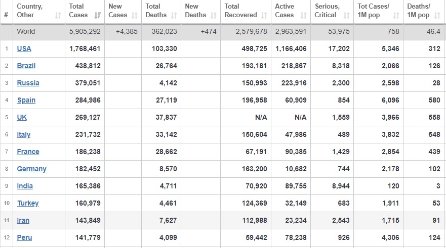شمار بهبودیافتگان به دو میلیون و ۵۷۹ هزار و ۶۷۸ نفر افزايش يافت