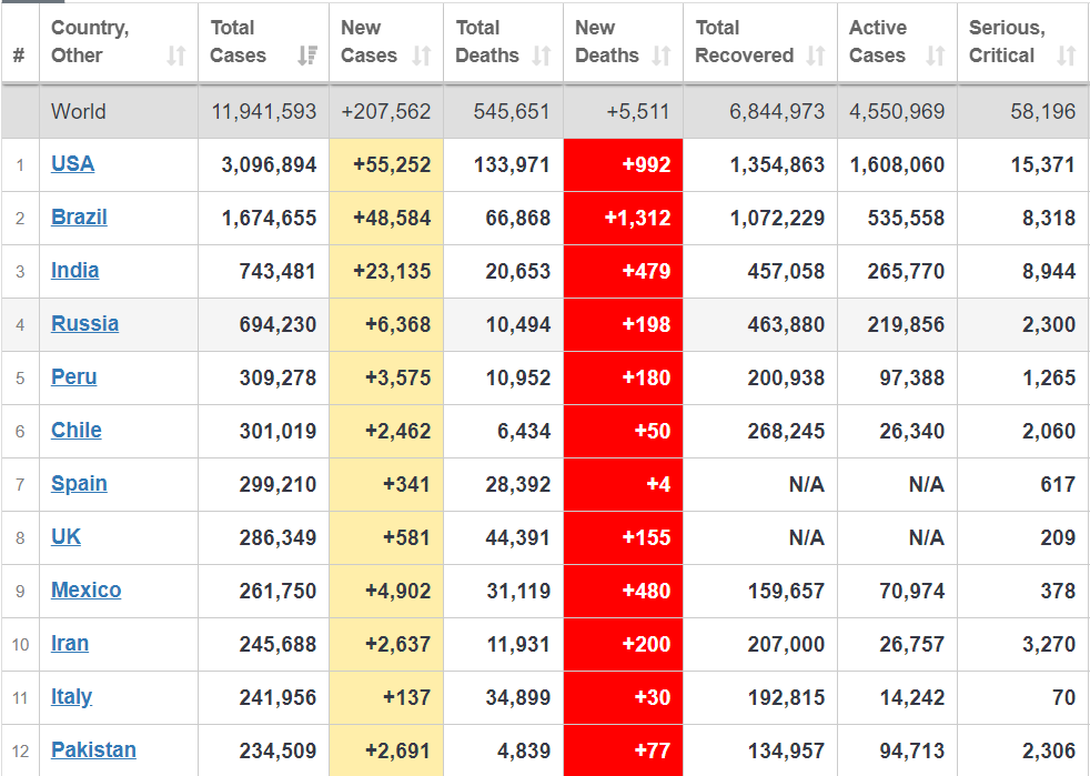 بیش از یازده میلیون و ۹۴۱ هزار نفر؛ شمار مبتلایان کرونا