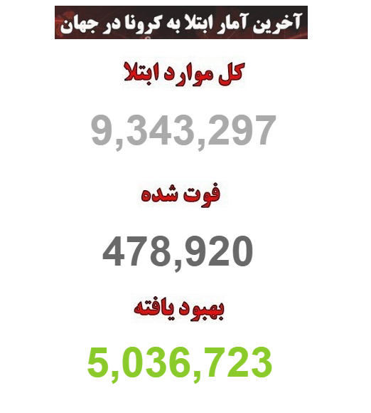 بیش از ۹ میلیون ۲۴۲ هزار نفر مبتلا به کرونا بیش از ۹ میلیون ۲۴۲ هزار نفر مبتلا به کرونا
