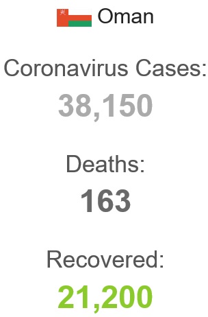 بیش از ۲۱ هزار بهبود یافته از کرونا در عمان بیش از ۲۱ هزار بهبود یافته از کرونا در عمان