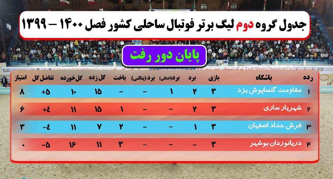 پایان دور رفت رقابتهای لیگ برتر فوتبال ساحلی