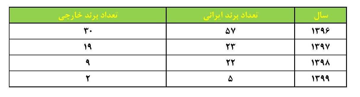 تبلیغات کالاها و خدمات داخلی در شبکه‌های ماهواره‌ای یک دهم شد