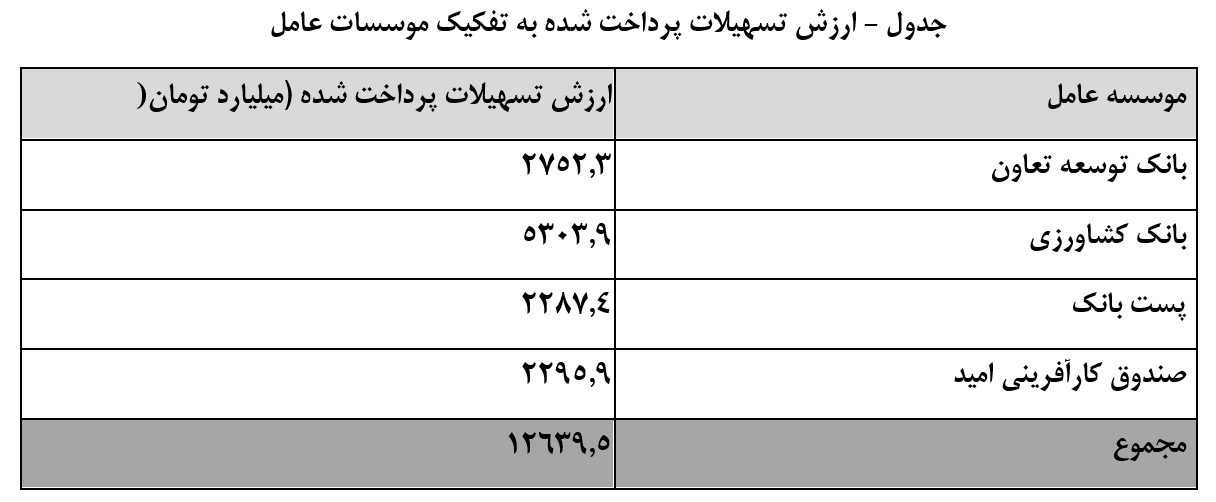 سازمان برنامه و بودجه کشور یک ادعا را تکذیب کرد