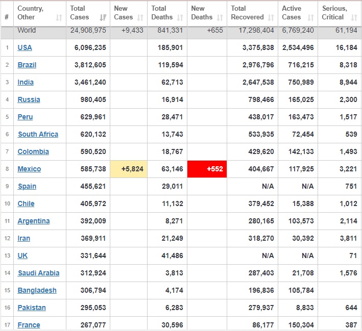 شمار بهبودیافتگان کرونا در جهان به بیش از ۱۷ میلیون نفر رسید