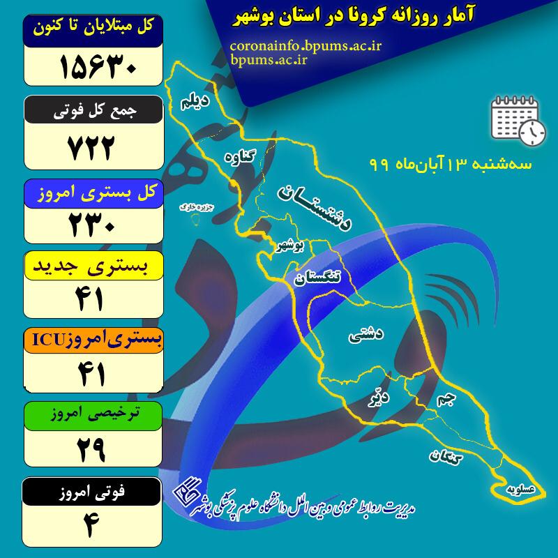 جان باختن ۴ بیمار مبتلا به کرونا