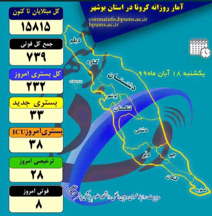 جان باختن ۸ بیمار مبتلا به کرونا