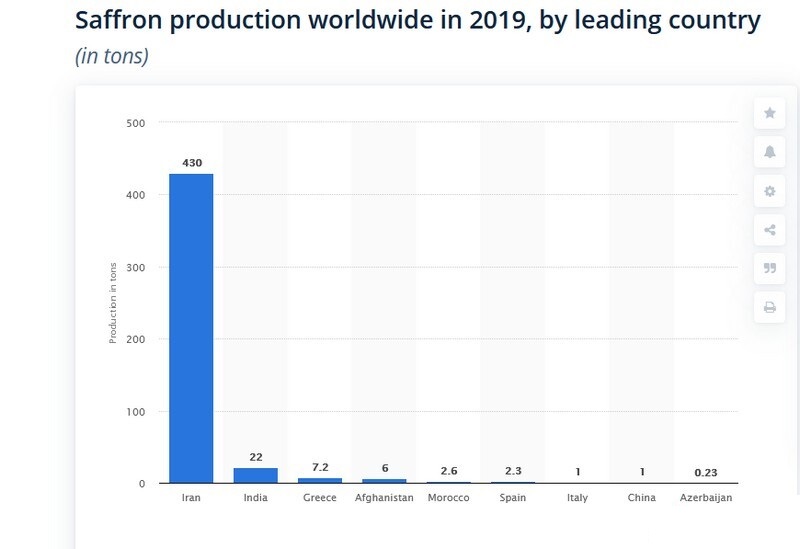 سه محصول ایرانی که در دنیا حرف اول را میزند! سه محصول ایرانی که در دنیا حرف اول را میزند!