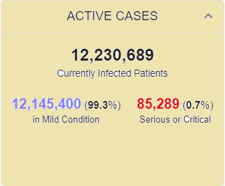 ابتلای بیش از ۱۷۶ میلیون نفر به کرونا در جهان
