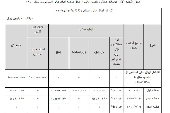 نتایج یازدهمین هفته عرضه اوراق بهادار دولتی