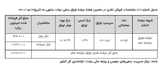 نتایج یازدهمین هفته عرضه اوراق بهادار دولتی