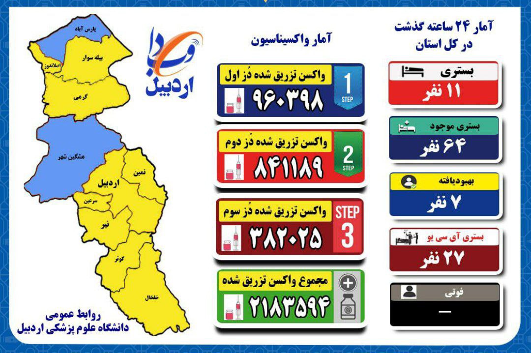 ثبت روز بدون فوتی و بستری ۱۱ بیمار جدید کرونایی