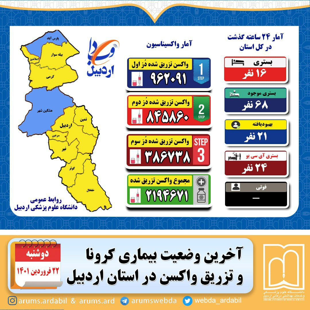 روز بدون فوتی و ۱۶ بستری جدید کرونا در استان