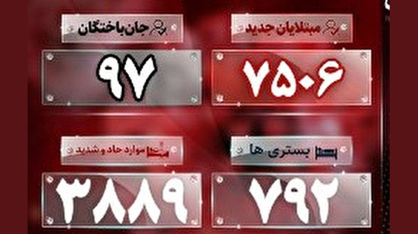 جان باختن ۹۷ بیمار کرونایی در شبانه روز گذشته جان باختن ۹۷ بیمار کرونایی در شبانه روز گذشته