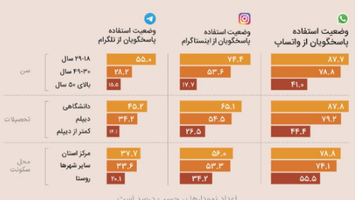 واتس آپ همچنان پرمخاطب ترین پیام رسان در ایران