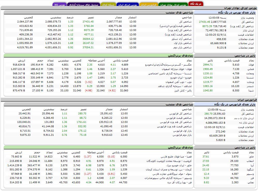 افزایش بیش از ۲۷ هزار واحدی شاخص کل بورس