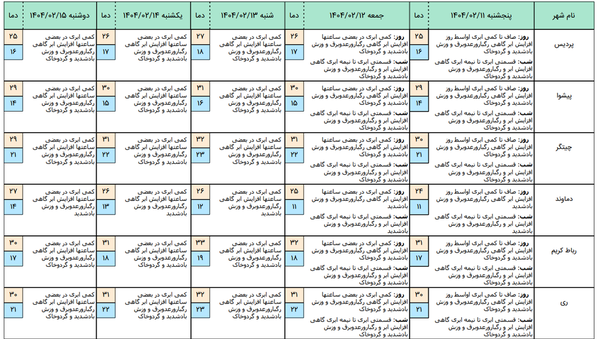 تهرانی‌ها منتظر باد شدید و رعدوبرق باشند