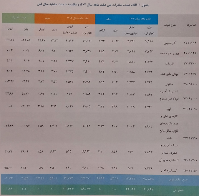 افزایش وزنی صادرات غیرنفتی در هفت ماهه امسال ///ادامه دارد افزایش وزنی صادرات غیرنفتی در هفت ماهه امسال ///ادامه دارد