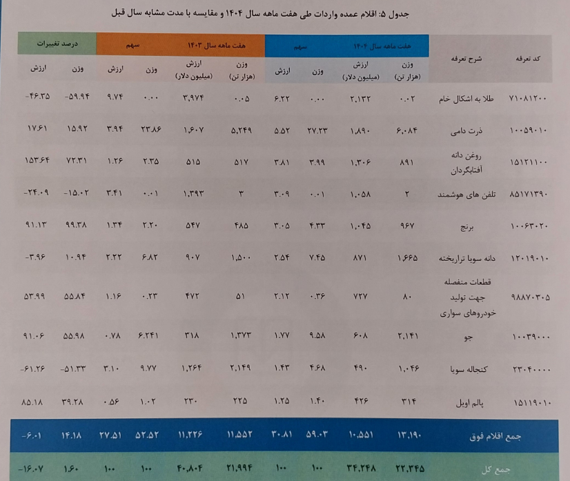 افزایش وزنی صادرات غیرنفتی در هفت ماهه امسال ///ادامه دارد افزایش وزنی صادرات غیرنفتی در هفت ماهه امسال ///ادامه دارد